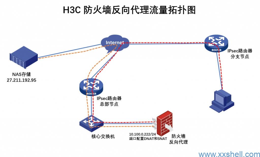 H3C 防火墙利用DNAT与SNAT实现反向代理-未来往事