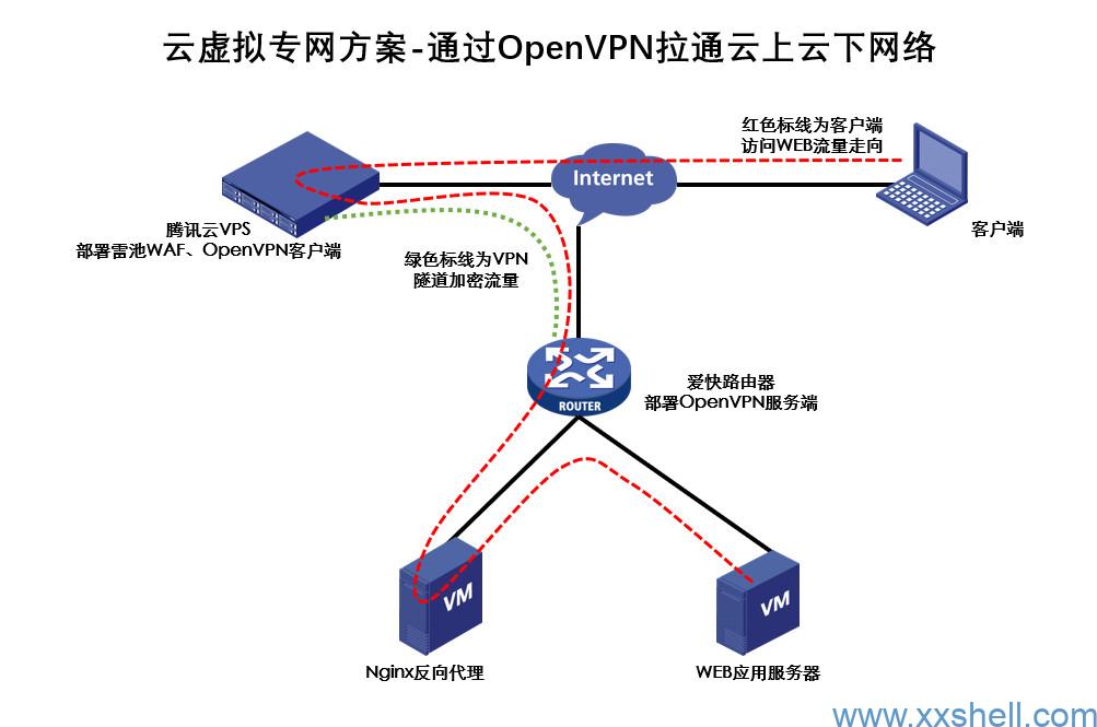 云虚拟专网方案-通过OpenVPN拉通云上云下网络-未来往事